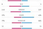 场面难看！巴黎2-1斯特拉斯堡数据：巴黎遭狂射20脚，射正5-8