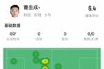 曹圭成数据：出战69分钟0射门，8次对抗成功2次，6.4分全队最低