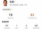 凯恩数据：6射3中1进球&1关键传球，7.9分全场最高