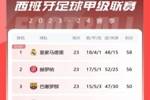 西甲积分榜：皇马联赛6连胜遭终结，仍2分领跑