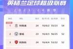 英超积分榜：曼联取联赛3连胜，排名第六距前四6分