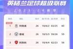 英超积分榜：阿森纳联赛6连胜＆近3轮轰15球，排名第三距榜首2分