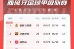 西甲积分榜：巴萨先赛升第2落后榜首5分 皇马领跑、赫罗纳第三