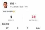 凯恩本场比赛数据：2进球1关键传球，评分9.0全场最高
