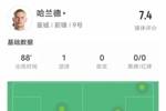 哈兰德本场比赛数据：1进球2关键传球，评分7.4