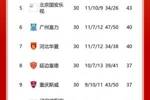 2016赛季中超最后三轮：鲁能1平2负，亚泰3连胜，建业3连败