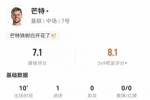 可惜！芒特数据：替补出场10分钟1射1正1进球 评分7.1