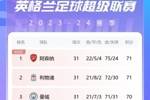 英超积分榜：枪手红军蓝月前3，热刺重回第4，曼联第6切尔西第9