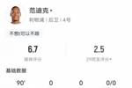 范迪克本场比赛数据：1关键传球&传球成功率90.9%，评分6.7