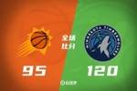 🏀爱德华兹33+9+6&单节18分 KD31+7 森林狼轻取太阳迎开门红