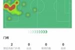 奥纳纳本场数据：2次扑救，1次失误致丢球，评分仅6.1全场第二低