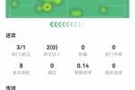德布劳内本场数据：1粒进球，预期进球0.14，传球成功率94%