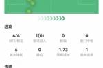 哈兰德半场数据：4射4正，3粒进球，1次错失良机，评分9.0
