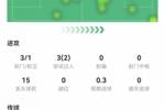 福登本场数据：3射1正，1次助攻，1次关键传球，评分7.3