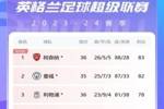 英超积分榜：利物浦止2轮不胜距榜首5分 热刺4连败少赛距前四7分