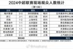 中超第13轮观众数：津门虎主场2.5万，西海岸梅州主场不到万人
