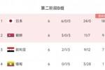 这俩可能同组😨日本&澳大利亚均20+进球0丢球，降维打击6战全胜