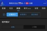 丹麦半场1-0斯洛文尼亚数据：射门8-3射正1-0，控球率70%-30%
