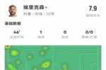丹麦心脏！埃里克森上半场贡献3次关键传球，4脚打门进1球