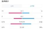 对攻战太精彩！土耳其1-1格鲁吉亚半场数据：双方共轰17脚射门