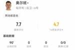 难挽败局！奥尔班4解围5封堵4抢断0犯规+3成功长传，获评7.7分
