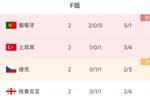 F组积分榜：葡萄牙2连胜锁定小组第1，剩余3队均有可能第2