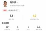 奥尔莫1助攻+2关键传球 4射0正 9对抗7成功 8.3分全场最高