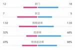 土耳其2-1捷克数据：射门18-12，射正5-7，控球率68%-32%