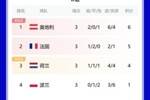16强晋级情况：德葡西英小组第一，法意小组第二，荷兰第三出线