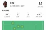 多库本场1关键传球+3造犯规 18对抗7成功 获评6.7分