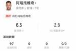 阿瑙托维奇2射1正+1失良机 5对抗0成功+3犯规 6.3分全场最低
