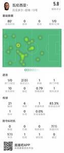 错失点球,瓦伦西亚本场数据:1射门,1关键传球,评分仅5.8分