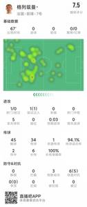 格列兹曼本场数据:1射门,1关键传球,6对抗5成功,评分7.5分
