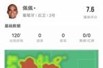 佩佩本场比赛数据：6解围3抢断&传球成功率97.1%，评分7.6