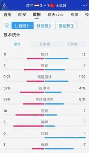 守住胜果!荷兰2-1土耳其全场数据:射门11-15,射正4-4