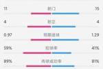 守住胜果！荷兰2-1土耳其全场数据：射门11-15，射正4-4