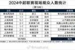 中超第19轮现场人数：蓉城4万人本轮最高，四场观众人数未上万