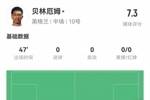 贝林半场数据：1次关键传球，8次成功对抗，评分7.3全场最高