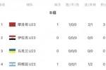 真&middot;奥运男足B组积分榜：摩洛哥3分头名，阿根廷0分暂垫底