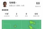 马特塔本场数据：5射4正进2球+3解围+1关键传球 获评8.6分