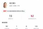 哈兰德全场数据：2次射门1进球，仅触球17次，评分7.3分