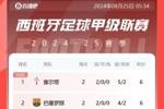 西甲积分榜：塞尔塔、巴萨两连胜暂排名前二