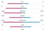 利物浦2-0蜜蜂全场数据：控球率63%-37%，射门19-8，射正8-2