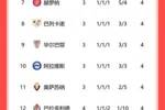 🔥状态火热！西甲积分榜：巴萨4连胜继续领跑，马竞2胜2平暂第2