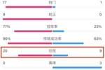 这组数据令人诧异！日本全场犯规20次，国足9次😓怎能不惨败...