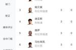 才4轮就结束了？英超射手榜：哈兰德9球领跑，萨拉赫等5人3球