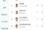 德甲闪耀！欧冠射手榜：凯恩4球领跑，奥利塞、吉滕斯2球
