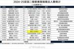 2024-25亚冠二级联赛现场观众人数统计（小组赛第1轮） ​​​