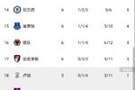 车子杀疯了！6轮后对比上赛季：红军曼城仍前2，热刺曼联均降4名