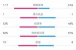 利物浦2-0博洛尼亚数据：射门9-12，射正4-2，预期进球1.17-0.56